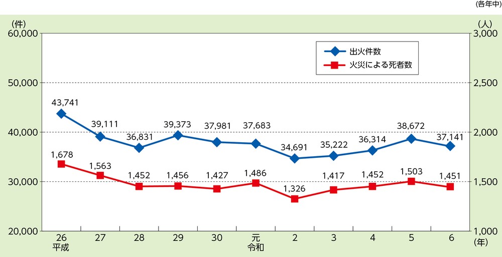 出火件数・火災による死者数の推移