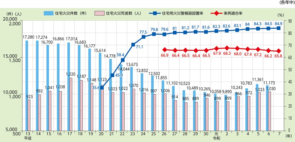 住宅火災件数・死者数、住宅用火災警報器設置状況の推移