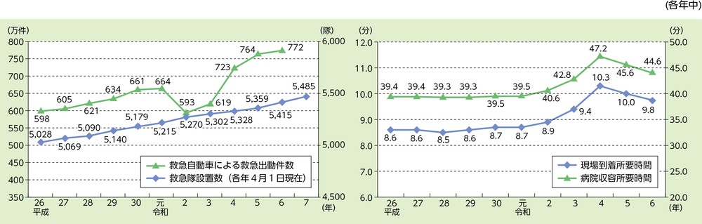 救急業務の実施状況