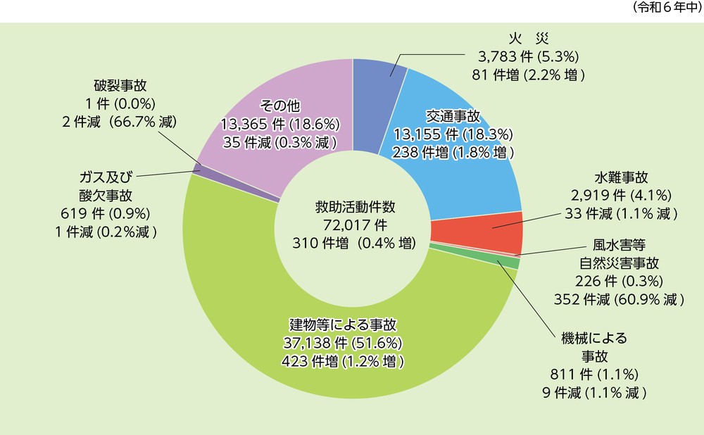 事故種別救助活動件数の状況