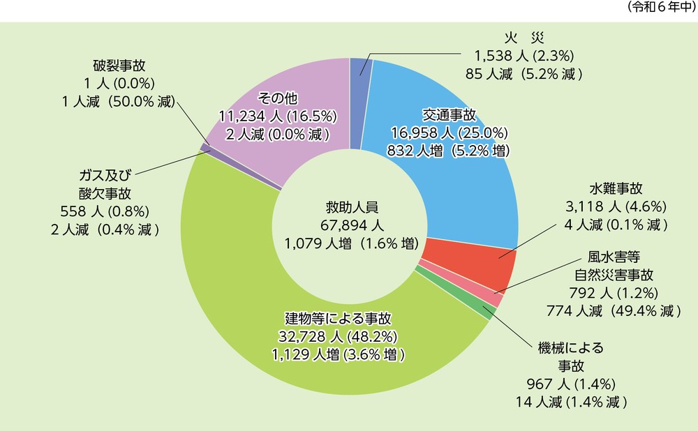 事故種別救助人員の状況