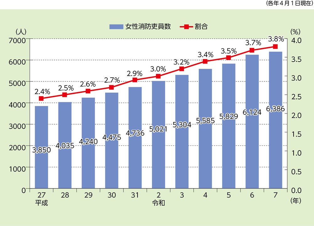 女性消防吏員数・割合の推移