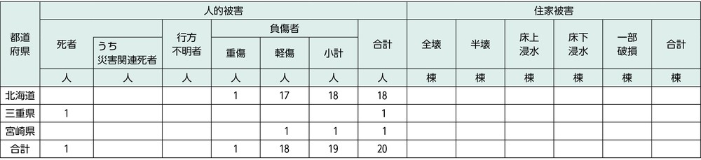 特集2-1表 被害状況(人的・住家被害)(令和7年11月14日現在)