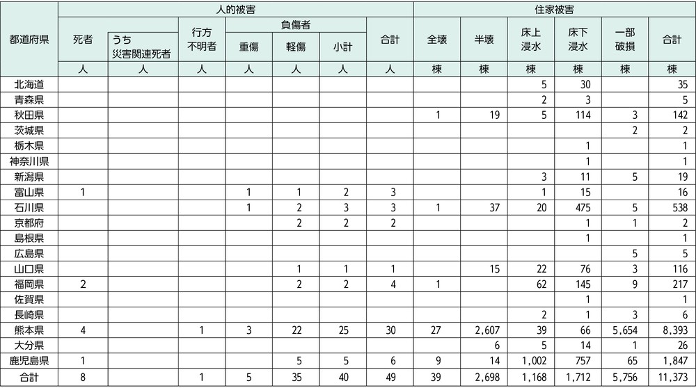 特集2-2表　令和7年8月6日からの大雨による被害状況（人的・住家被害）（令和7年11月14日現在）