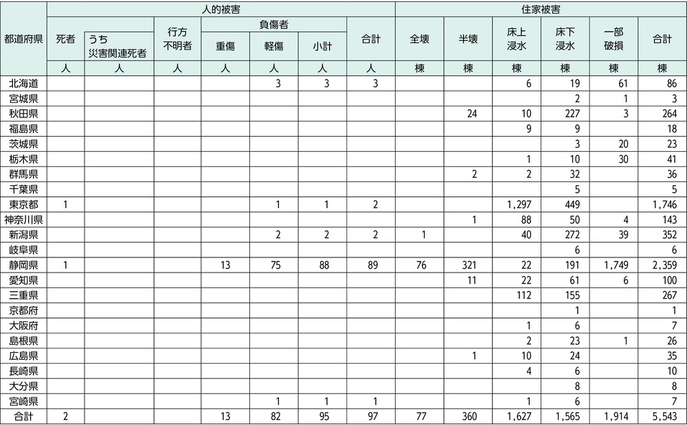 特集2-3表　令和7年9月3日からの大雨による被害状況（人的・住家被害）（令和7年11月14日現在）