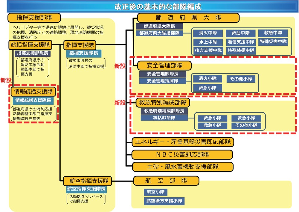 特集3-1図 基本計画改定後の基本的な部隊編成