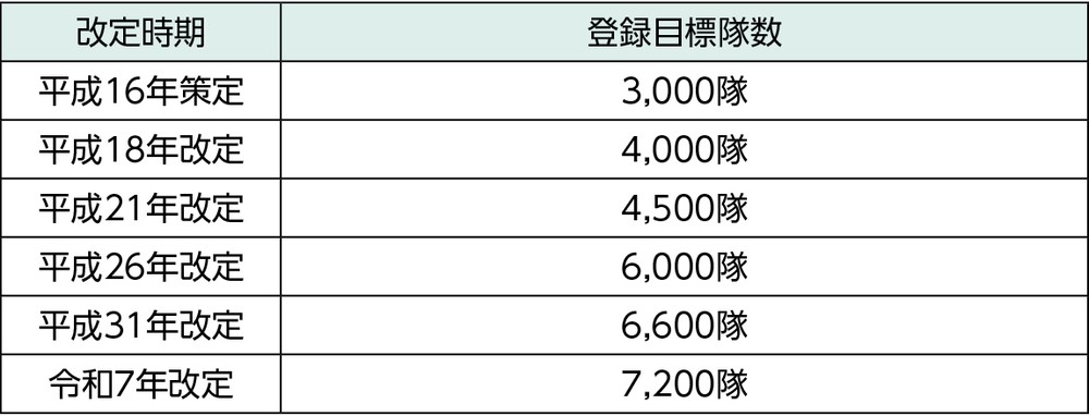 特集3-1表 基本計画の改定と登録目標隊数