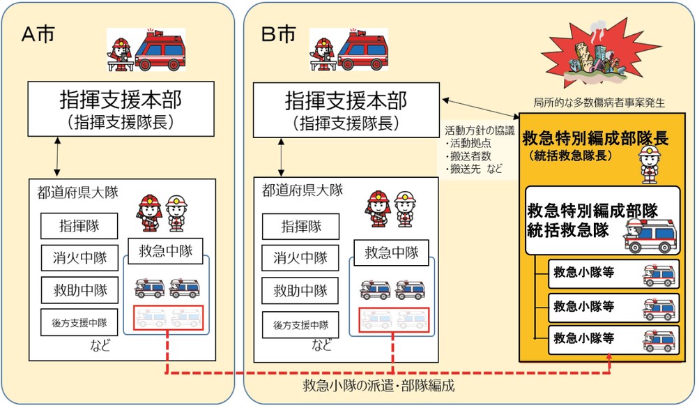 特集3-2図 救急特別編成部隊の基本的な部隊編成