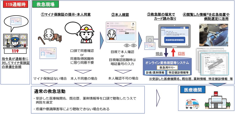 特集4-2図 マイナ救急事業イメージ図