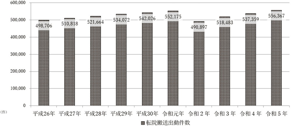 特集4-5図 転院搬送の救急出動件数の推移