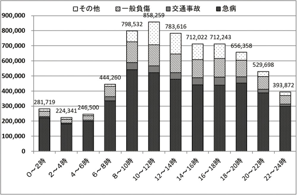 特集4-6図 救急要請が入電した時刻別の搬送人員