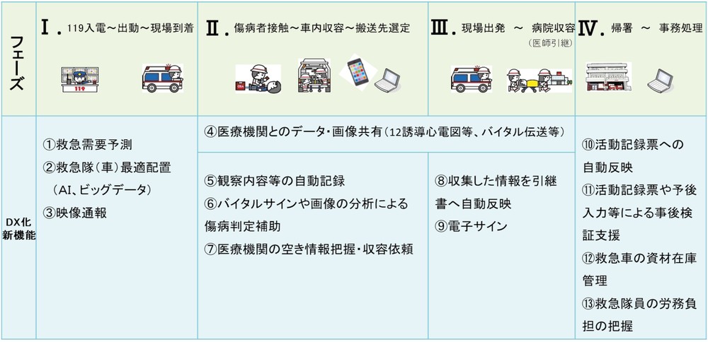 特集4-7図 救急業務のDX推進に係る消防本部担当者向け技術カタログ