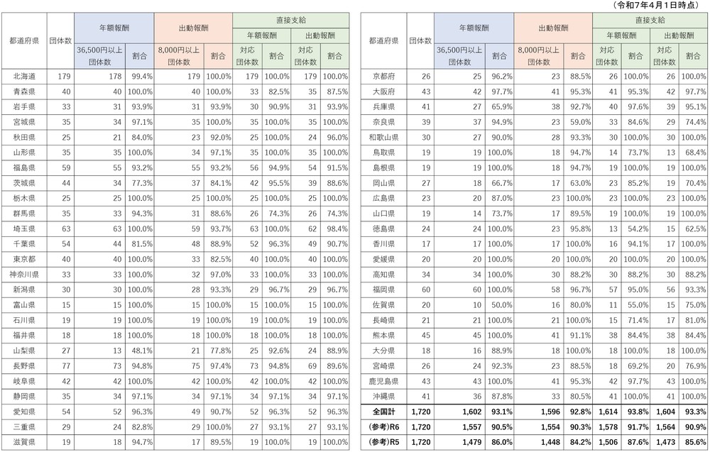 特集5-1表 都道府県別の消防団員の処遇改善に係る対応状況