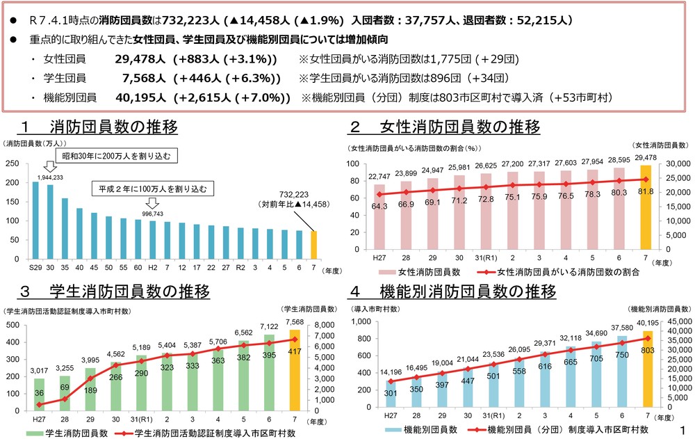 特集5-2図 消防団員数の現状