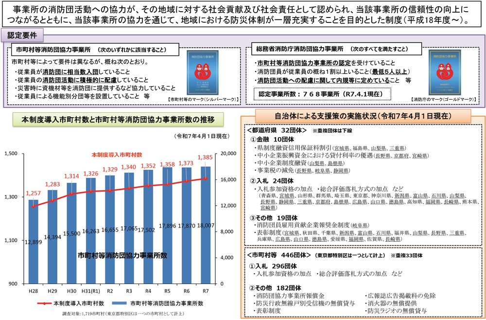 特集5-3図 消防団協力事業所表示制度