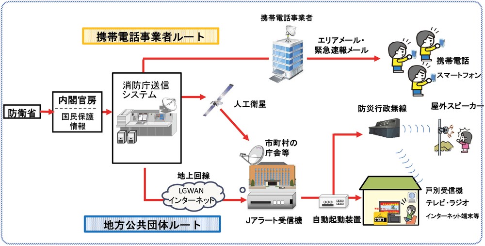 特集6-8図 弾道ミサイル発射時のJアラートによる情報伝達