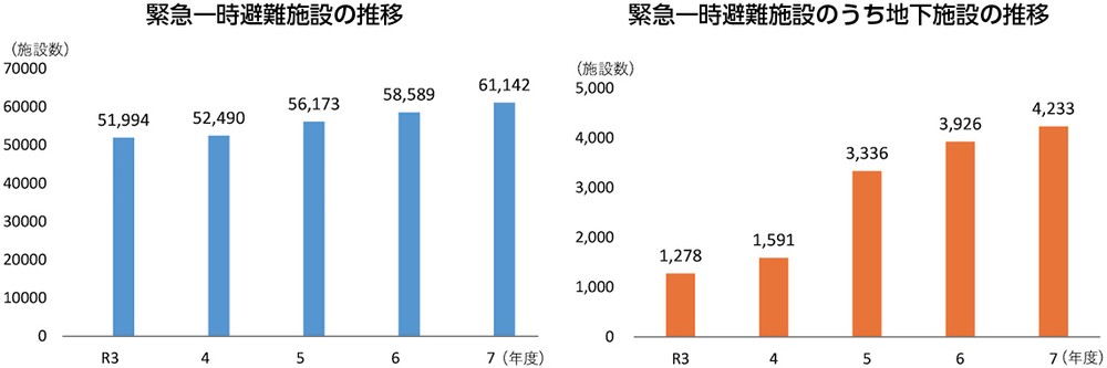 特集6-2図　緊急一時避難施設の指定数と、そのうち地下施設の指定数の推移