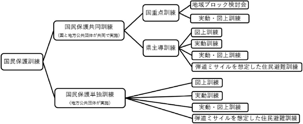 特集6-5図　国民保護訓練の分類