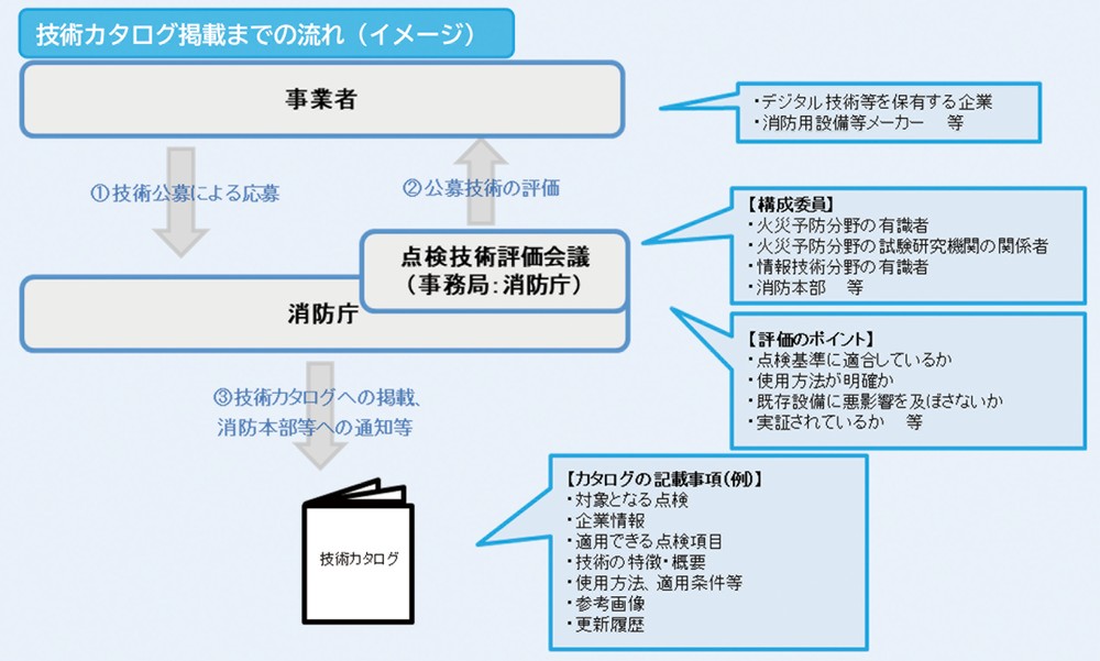 特集7-11図　技術カタログ掲載までの流れ（イメージ）