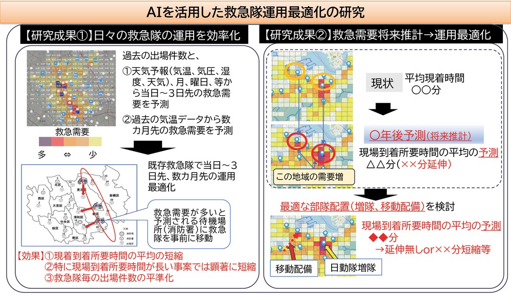 特集7-3図 AIを活用した救急隊運用最適化手法