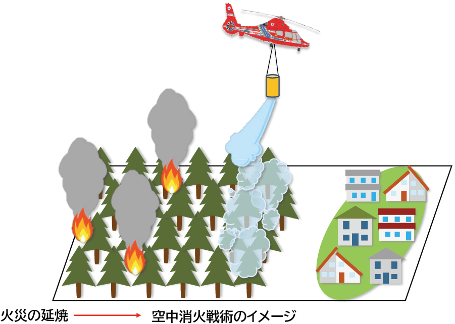特集7-6図 大船渡市林野火災を踏まえた研究開発の一例
