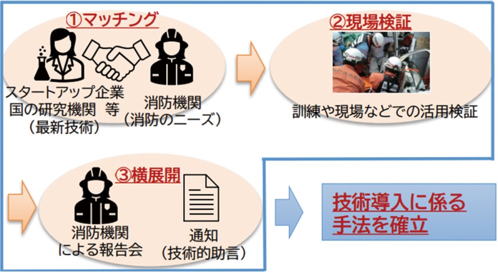 特集7-9図 消防分野における最新技術活用検証事業の流れ