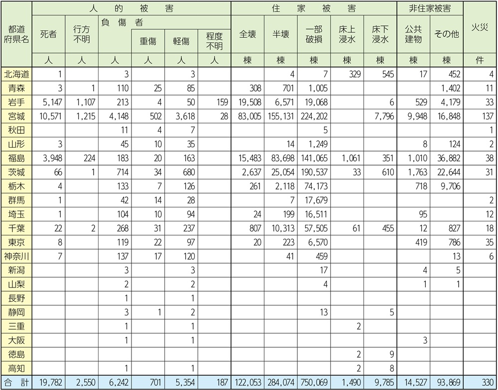 資料Ⅰ 東日本大震災における都道府県別死者数等及び住家被害等(令和7年3月1日現在)