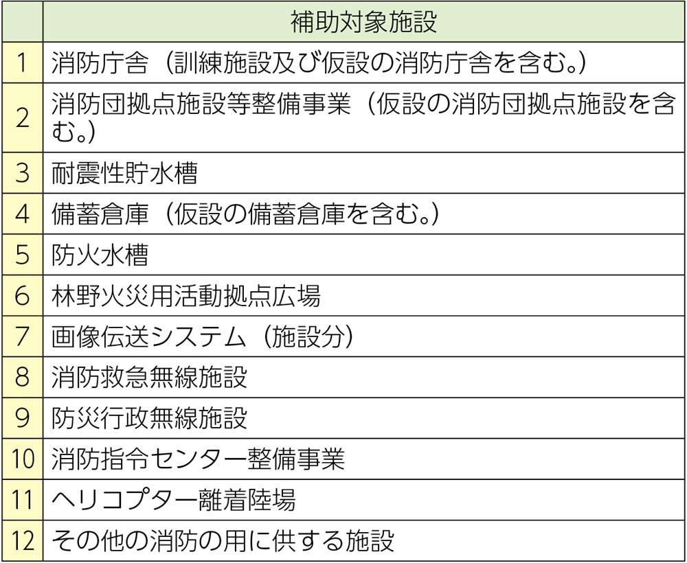 資料Ⅱ　消防防災施設災害復旧費補助金　対象施設