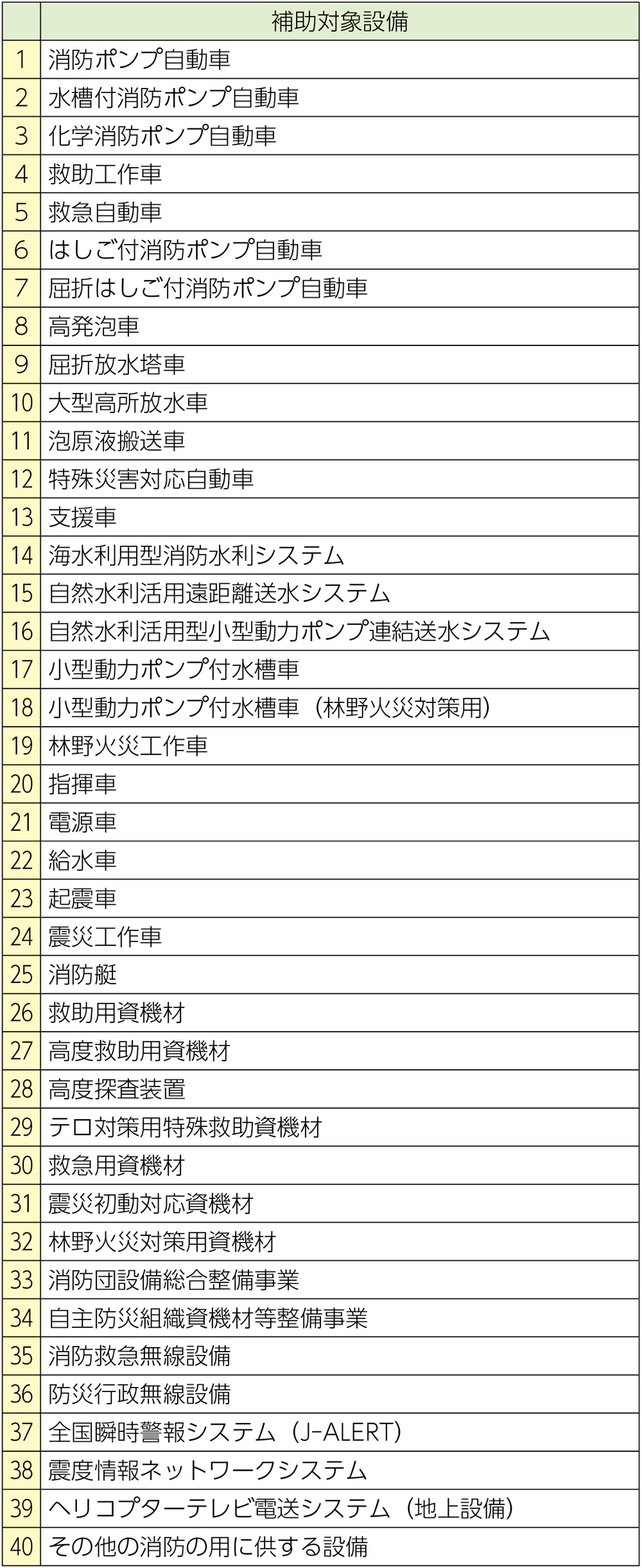 資料Ⅲ　消防防災設備災害復旧費補助金　対象設備