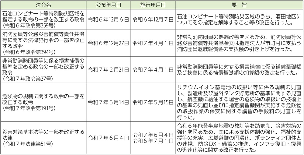 資料Ⅳ　令和6年度及び令和7年度における法令の制定（消防庁所管分のうち主なもの）