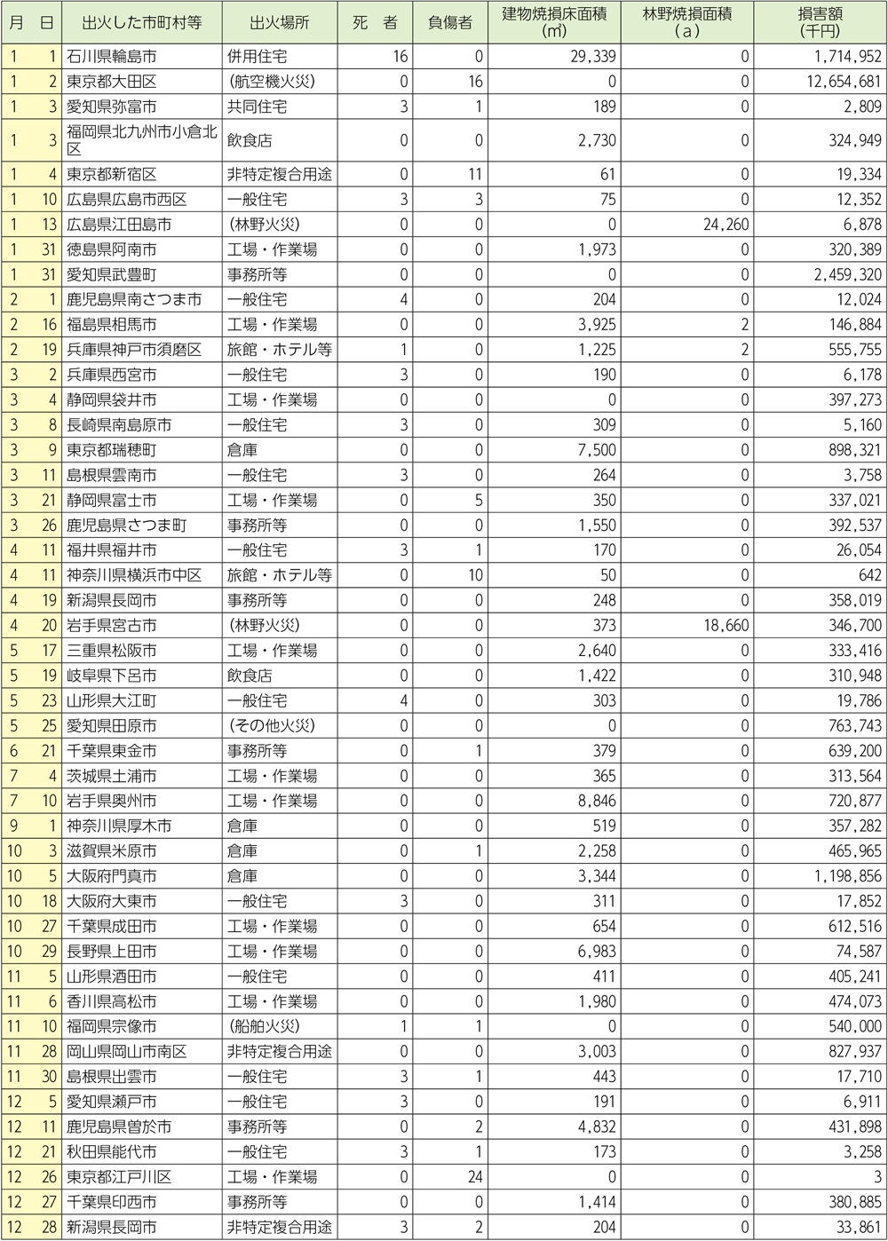 資料1-1-1　令和6年中の主な火災