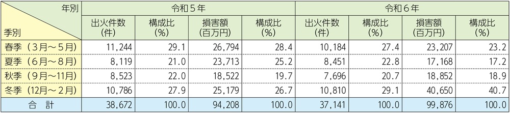 資料1-1-11　四季別出火状況