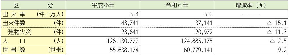資料1-1-12　出火率、出火件数、人口及び世帯数の変化