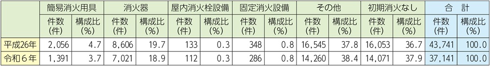 資料1-1-14 初期消火における消防用設備等の使用状況