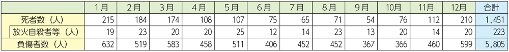 資料1-1-17　月別の火災による死傷者発生状況