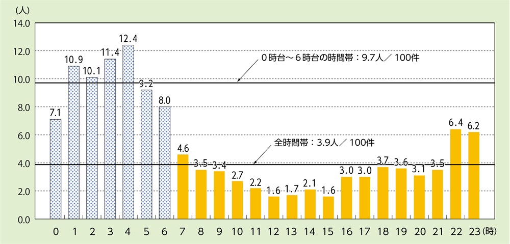 資料1-1-18　時間帯別火災100件当たりの死者発生状況