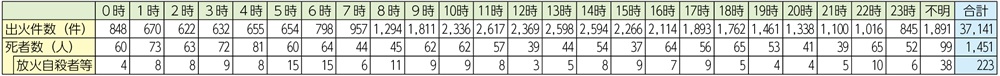 資料1-1-19　時間帯別の出火件数及び死者数