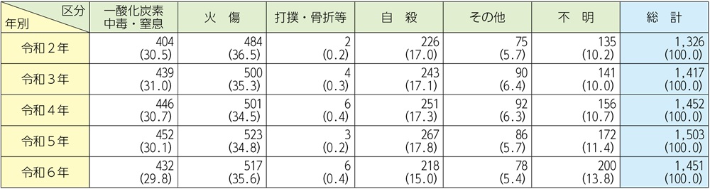資料1-1-20　火災による死因別死者発生状況の推移