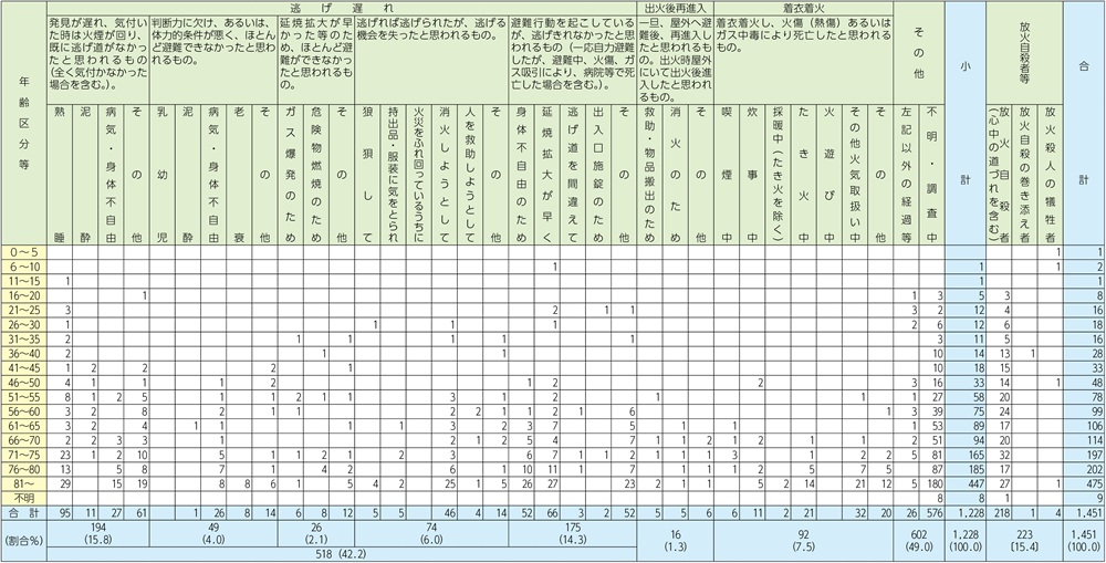 資料1-1-21　死亡に至った経過と年齢別の死者発生状況