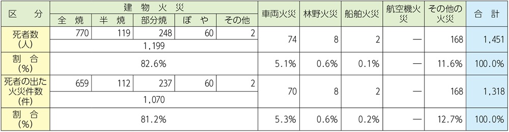 資料1-1-26　火災種別ごとの死者発生状況