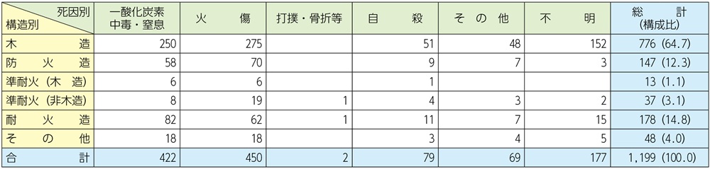 資料1-1-28　建物構造別・死因別死者発生状況