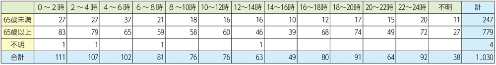 資料1-1-29　時間帯別の住宅火災による死者発生状況（放火自殺者等を除く。）