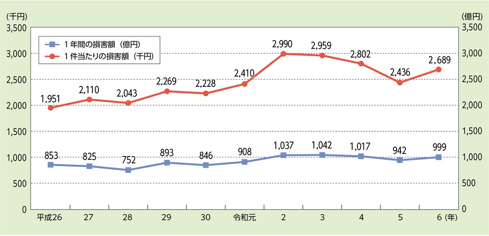 資料1-1-30　火災による損害額の推移