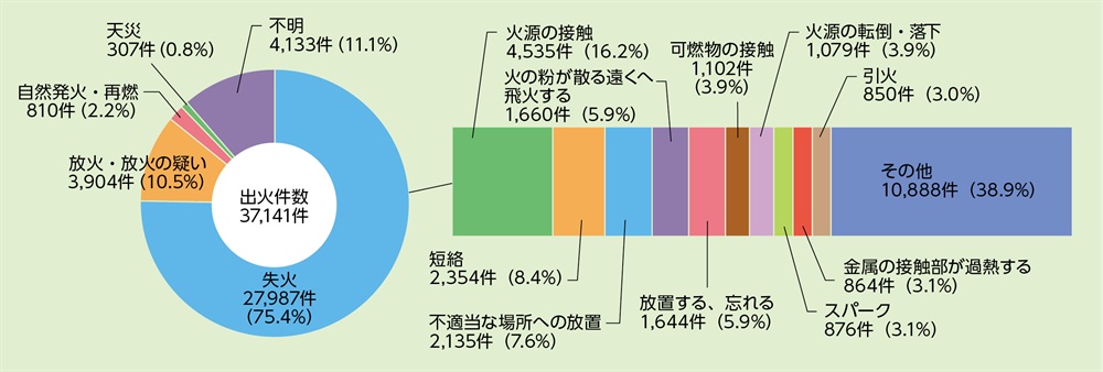 資料1-1-32　失火等による出火件数