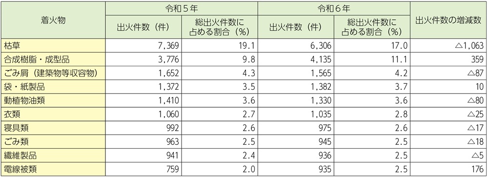 資料1-1-33　主な着火物別出火件数