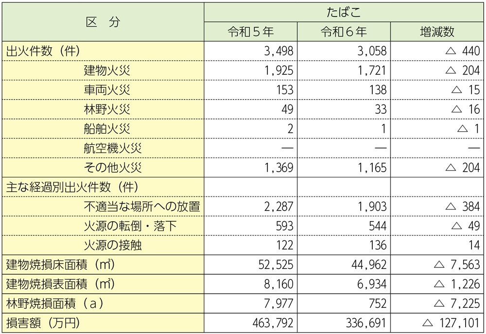 資料1-1-34　たばこによる火災の損害状況
