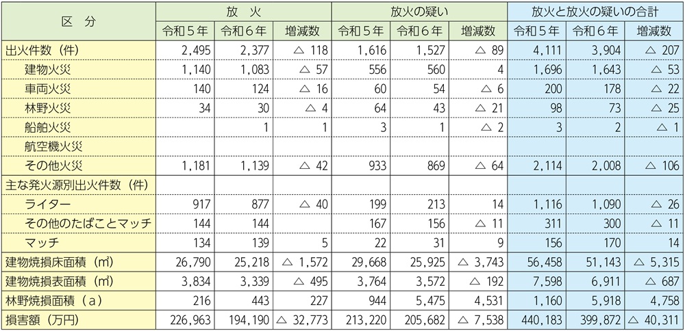 資料1-1-35　放火及び放火の疑いによる火災の損害状況