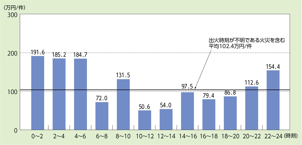 資料1-1-36　放火及び放火の疑いによる時間帯別火災1件あたりの損害額