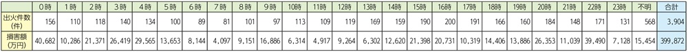 資料1-1-37　放火及び放火の疑いによる火災の時間帯別出火件数及び損害額