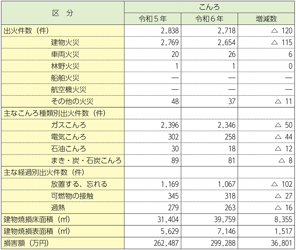 資料1-1-38　こんろによる火災の損害状況